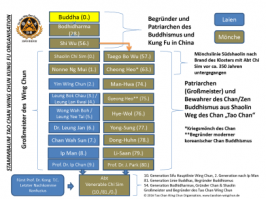 Stammbaum von Abt Chi Sim über Sifu Ip Chun und Chan Patriarch Park zurückgehend auf den Begründer des Wing Chun und Süd Shaolin Abt Chi Sim (in hoher Auflösung als PDF unter Menüpunkt Stammbaum)