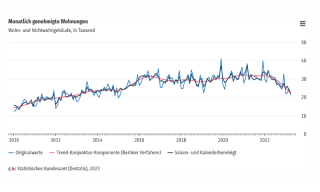 Baugenehmigungen rückläufig